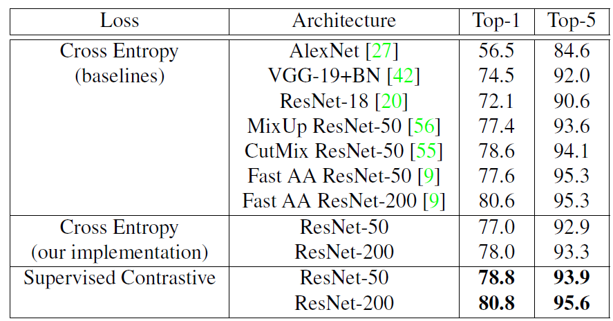 自监督、半监督和有监督全涵盖，四篇论文遍历对比学习的研究进展 - 知乎