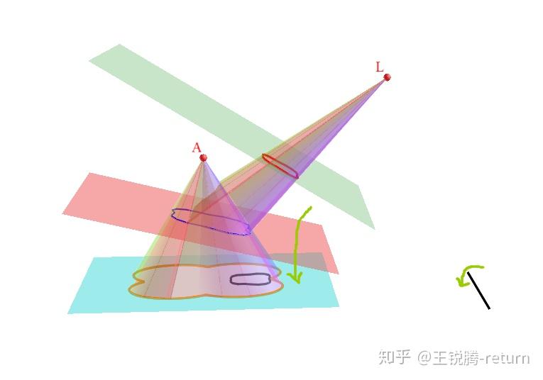 射影映射为了研究中心投影下更多不变的性质,我们需要