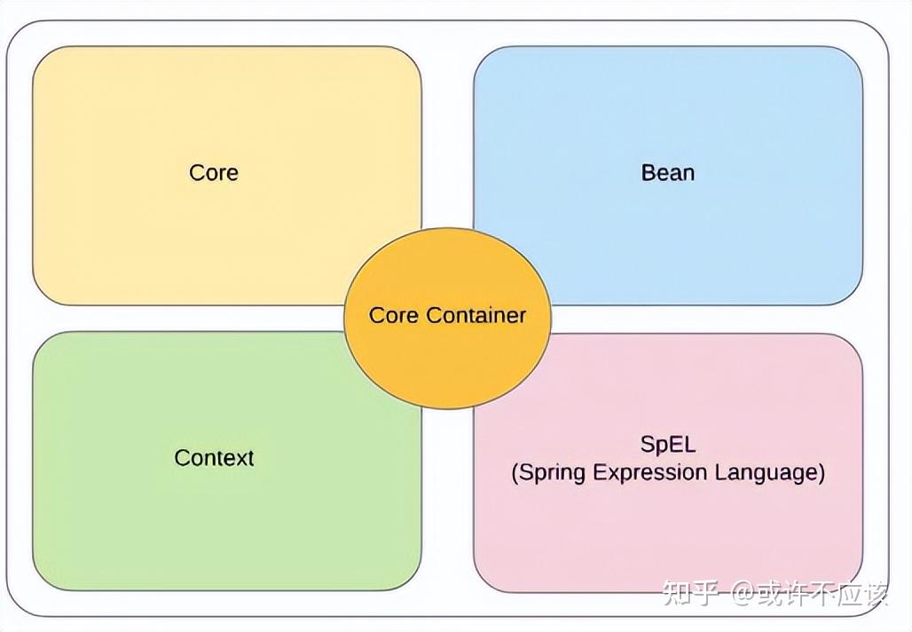 高级技术猿：Spring 框架架构 - 知乎