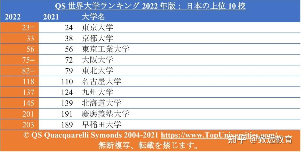 5位「東北大學」(82位)61 6位「名古屋大學」(118位)61 7位「九州