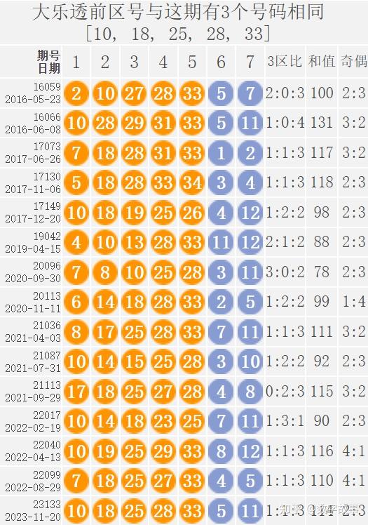 大乐透23133期开奖结果6注一等奖后区冷号511
