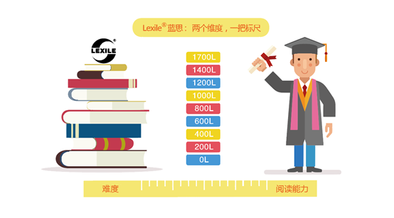如何测试任何一篇英文文章的蓝思指数? - 知乎
