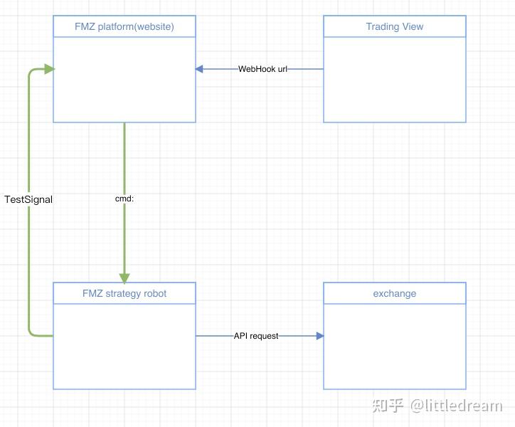 TradingView信号执行实盘交易的终极方案 - 知乎