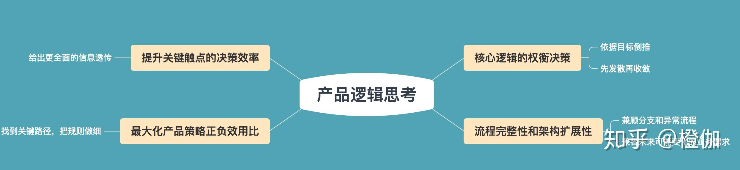 产品经理手活二产品逻辑的思考套路