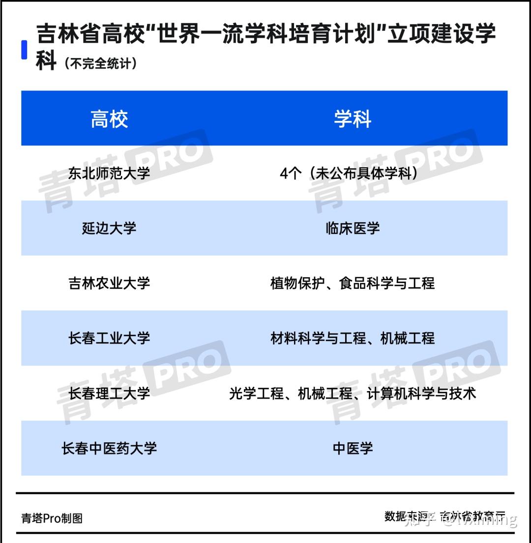 基于第三轮“双一流”建设目标优选院校及专业 - 知乎
