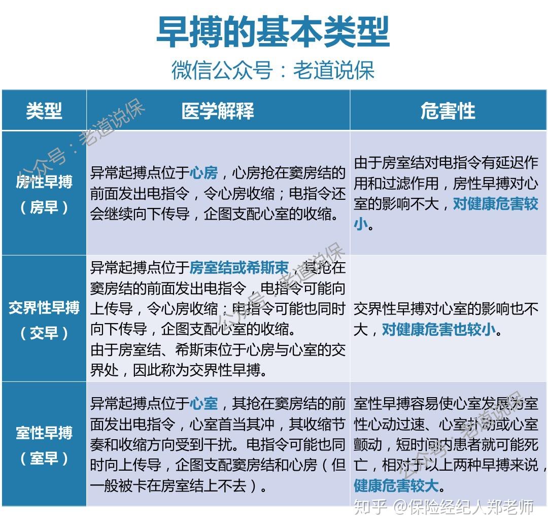 房性早搏/交界性早搏/室性早搏,可以买保险吗?