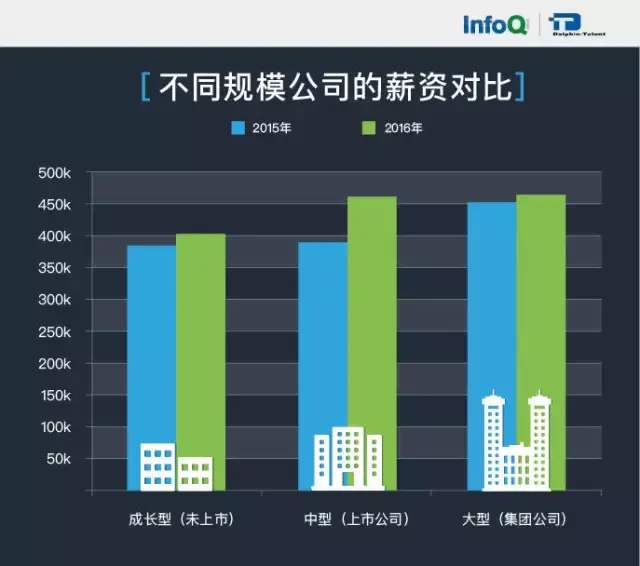 揭秘19最新互聯網行業薪資表