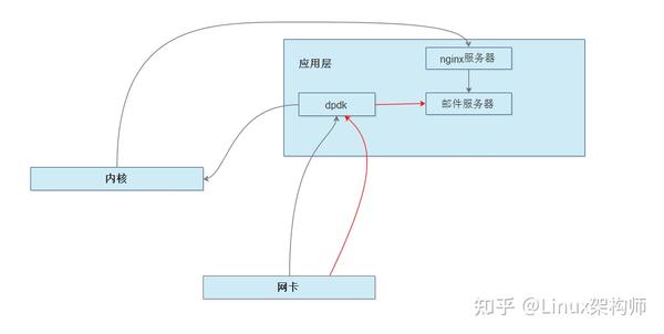 DPDK KNI 实现原理 - 知乎