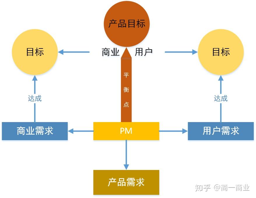 你最应该掌握的产品需求挖掘方法:产品需求 = 商业需求 | 用户需求
