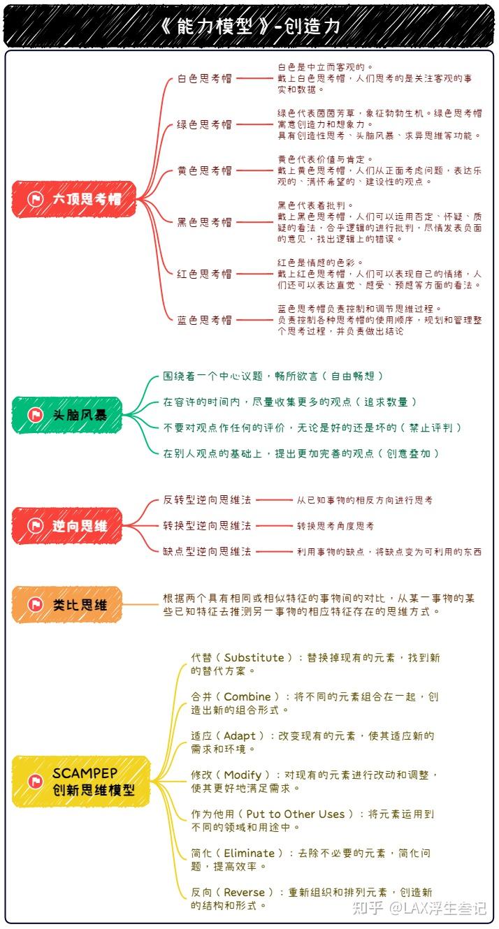 📚【能力模型】之创造力 - 知乎