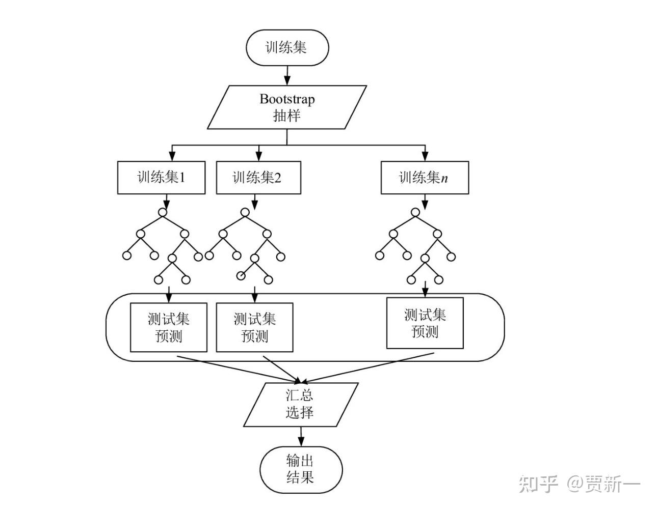 机器学习之随机森林算法