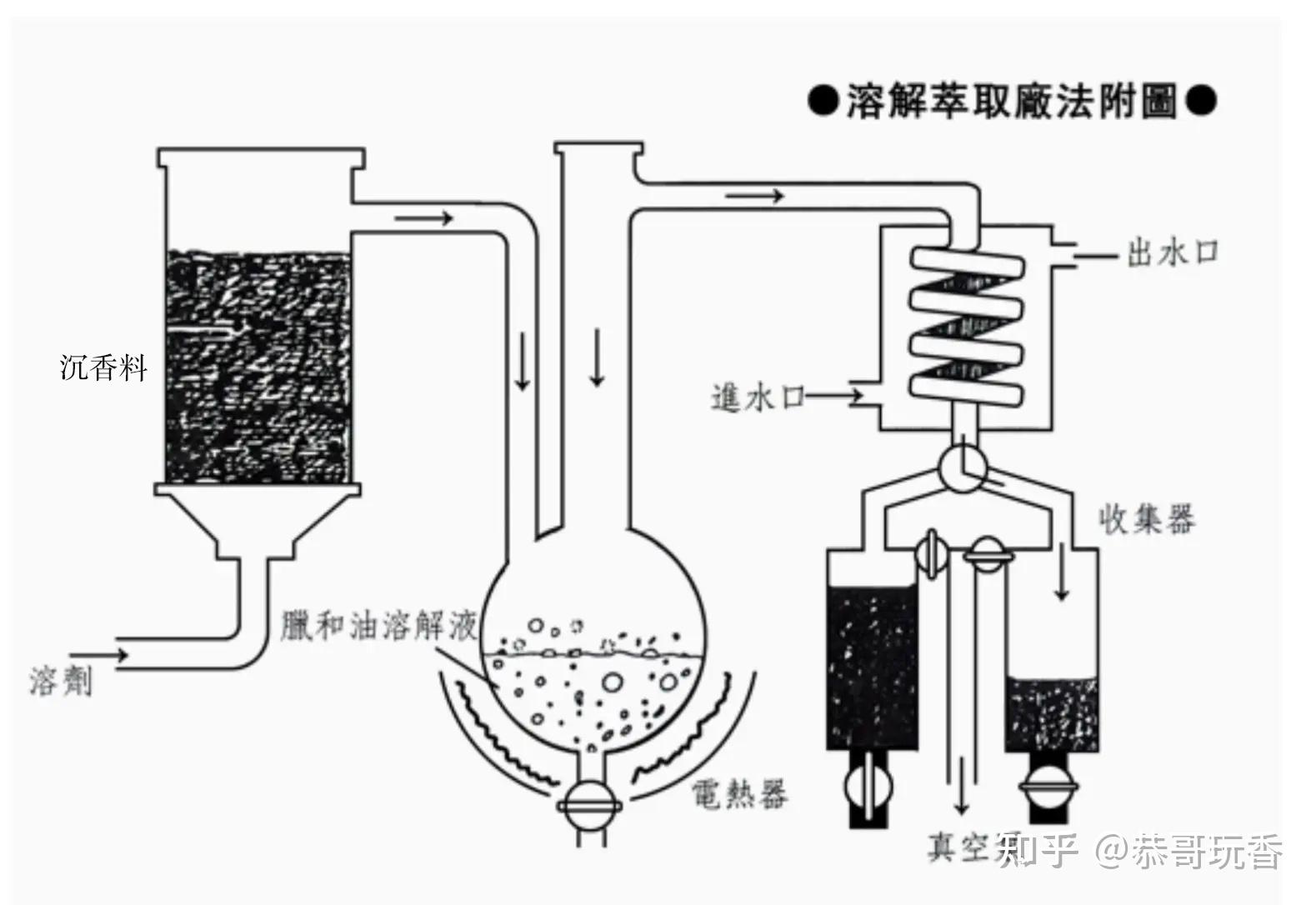 一,水蒸氣蒸餾萃取