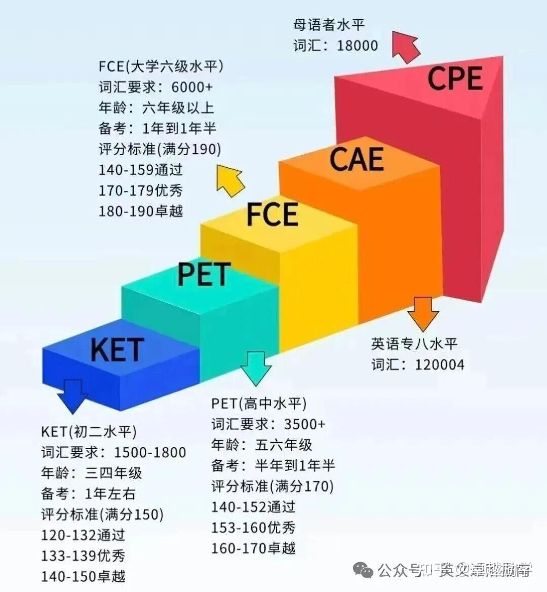 FCE考试分值计算、报名方法及必读书目分享 - 知乎