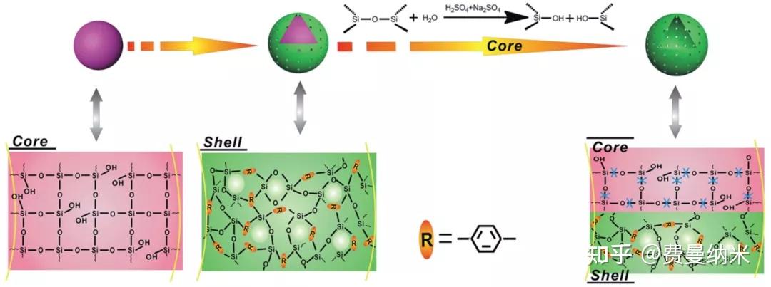 那些頂刊文獻中的二氧化硅微球製備方法你一定不能錯過