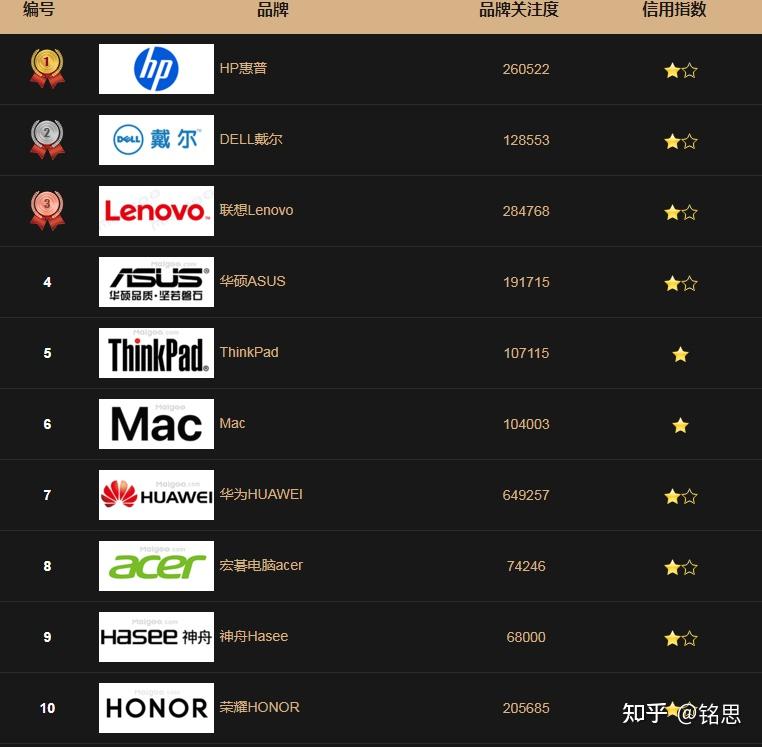 ③筆記本電腦的品牌排名怎麼看?