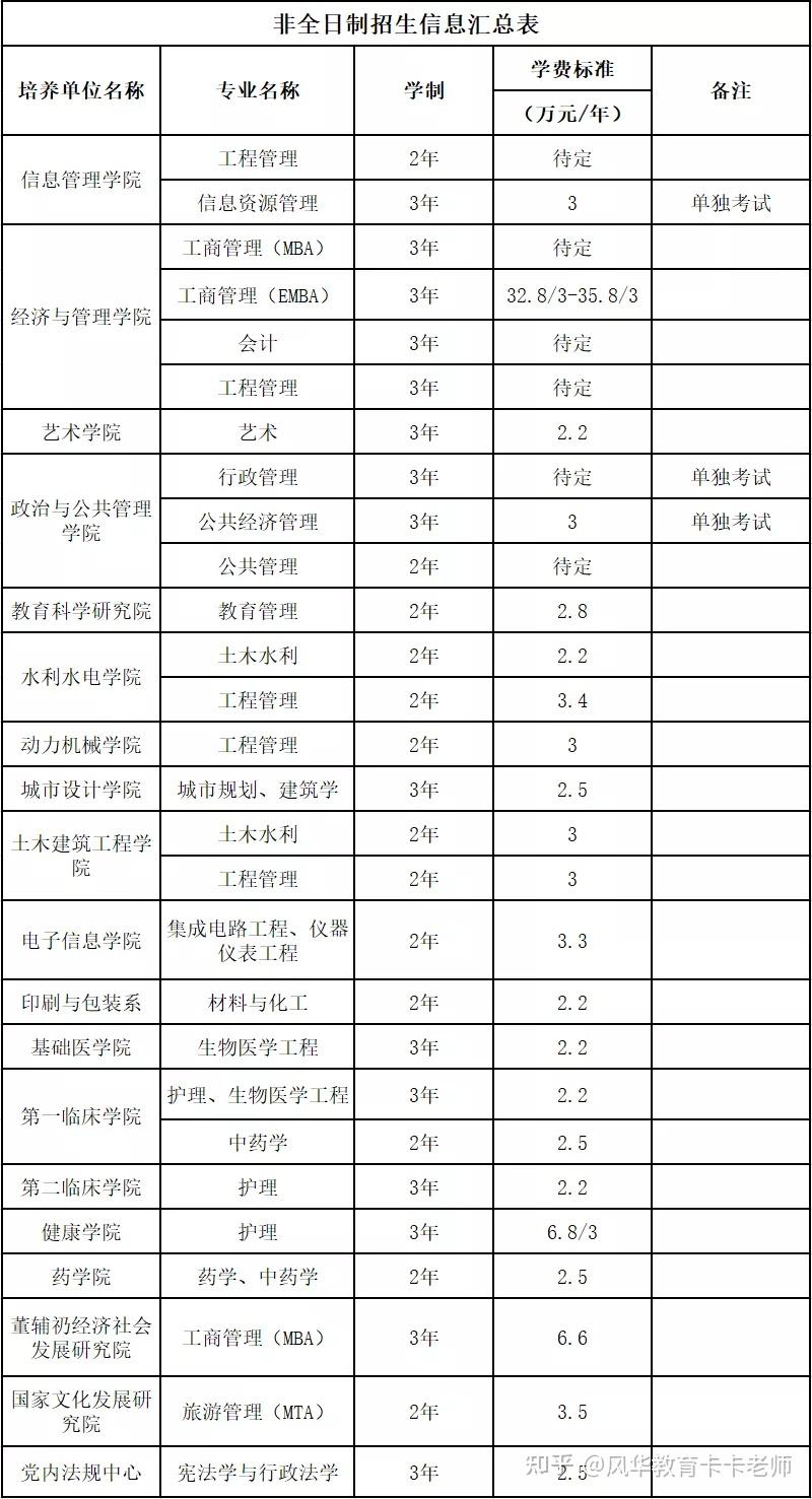 武大全日制学术学位研究生的学费标准为:8,000元/人·年;全日制专业