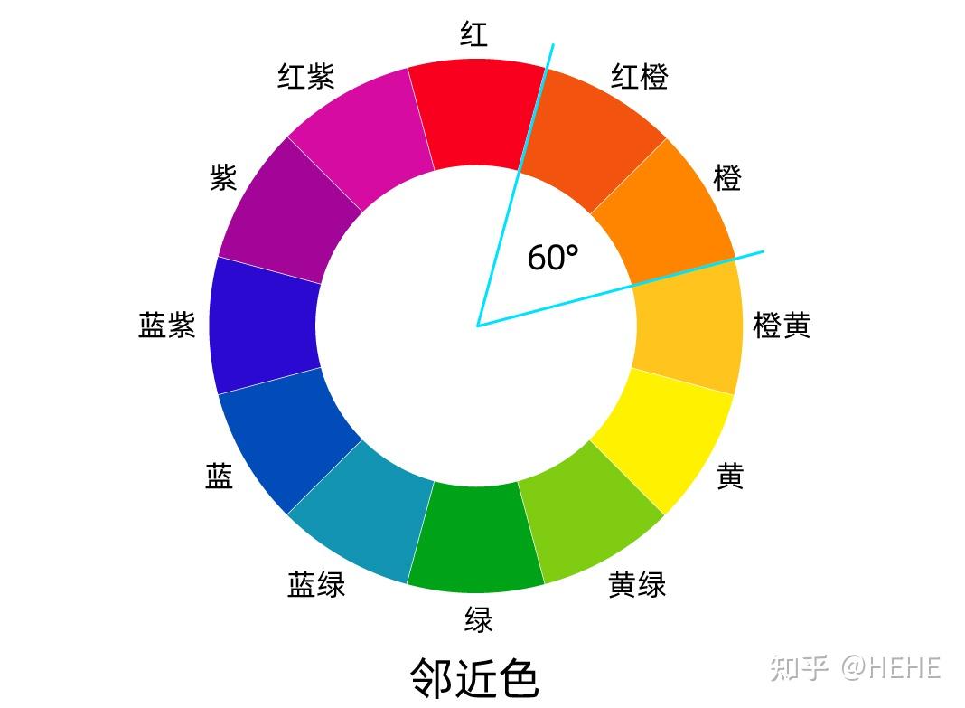 邻近色 在色环上任一颜色同其毗邻之色称为邻近色