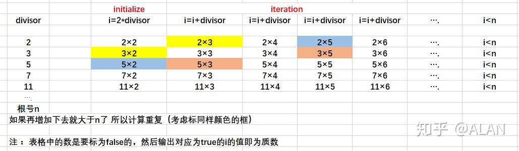 埃拉托色尼筛选法的java实现及其原理