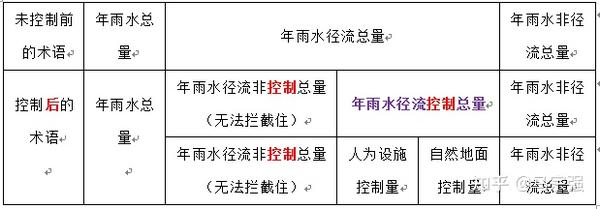 理解33 雨水控制 海绵设计中术语解释 知乎