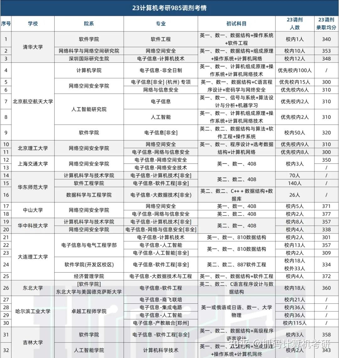 去年招收调剂的985、211院校汇总 - 知乎