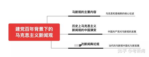 论述题金句 | 建党百年背景下的马克思主义新闻观(模板+框架.直接背诵版