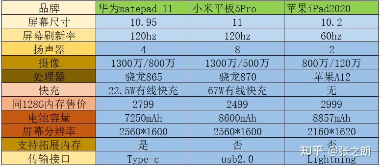 一,小米平板5pro,華為matepad 11,蘋果ipad2020橫向對比