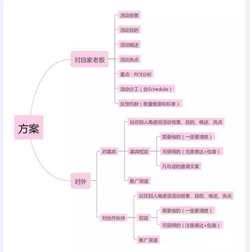 如何写一份优秀的活动策划与执行方案? - 知乎