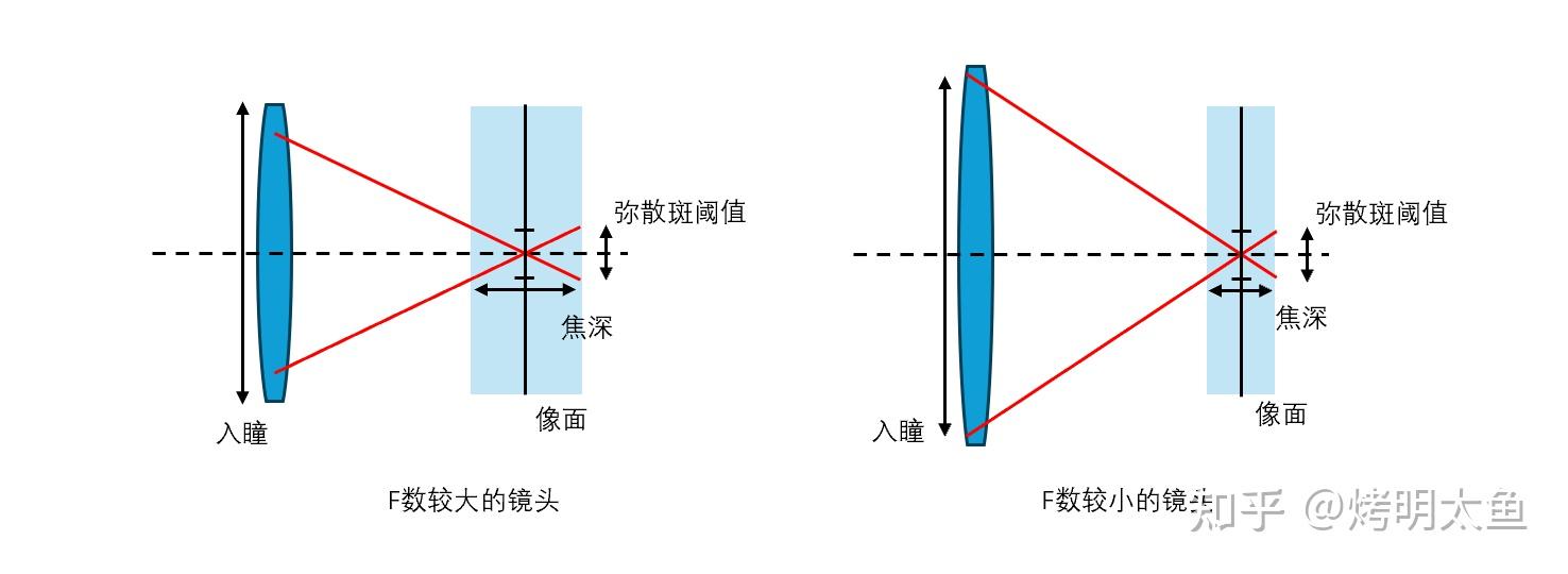 光学设计漫谈-景深,不存在了?初探F数的影响(下) - 知乎