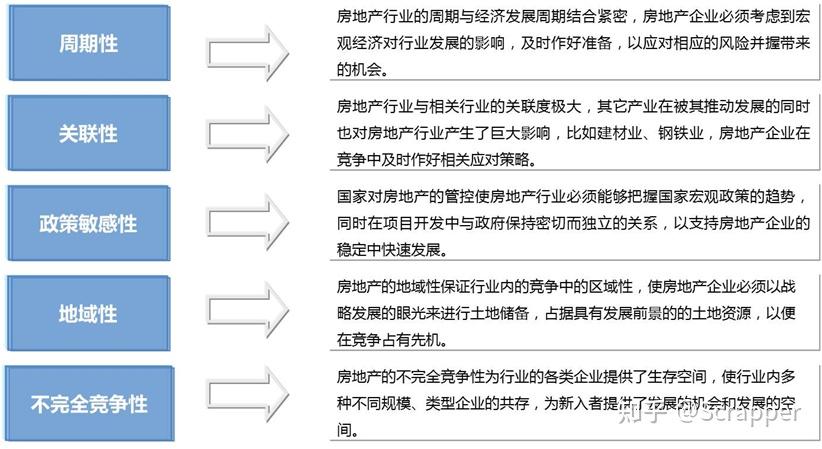 房地产行业发展特征 - 知乎