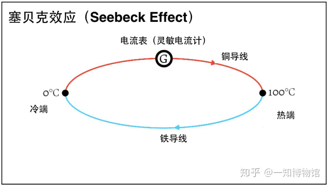 传感器内部因为辐射而发生温度差变化,温度差导致塞贝克效应而产生