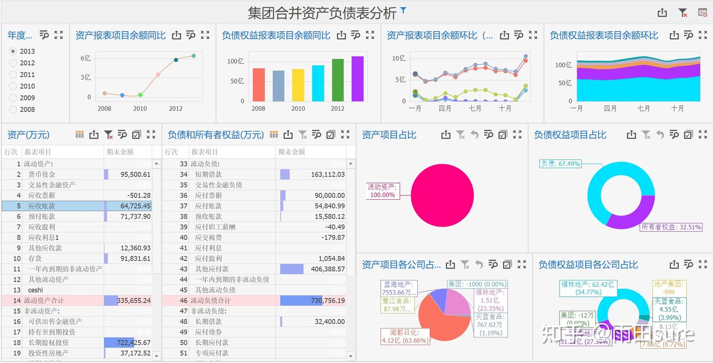 资产负债表分析没思路？这样的分析模板收藏备用- 知乎