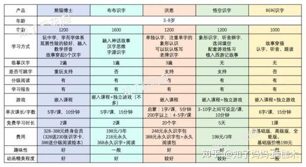 识字怎么做 作为二宝妈也来说说我的心得 附识字app对比 洪恩识字 悟空识字 熊猫博士 叫叫 布布 知乎