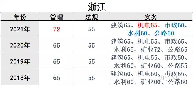 2021各省二建合格分数线最新分析2022二建考试难度会上升吗