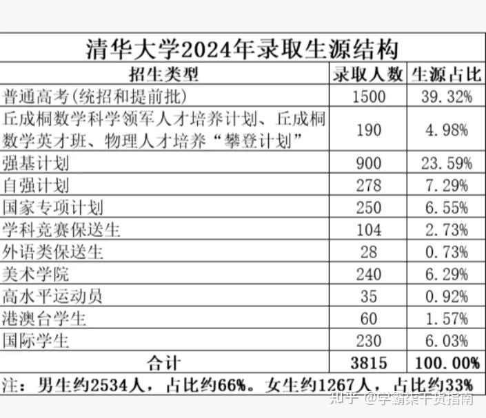 清华大学2025年招生计划! - 知乎