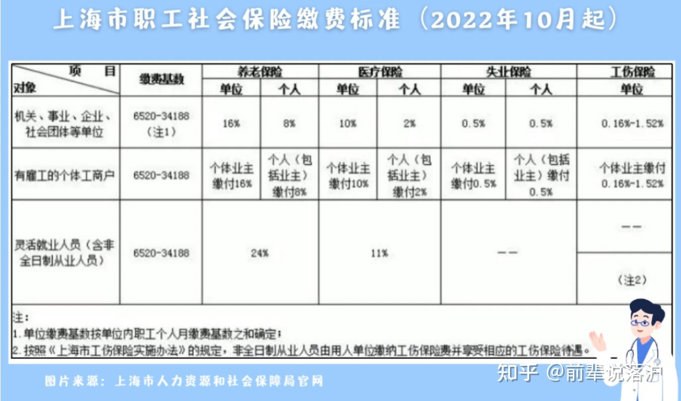 上海社保繳費基數2023年7月起上調這事兒和你息息相關