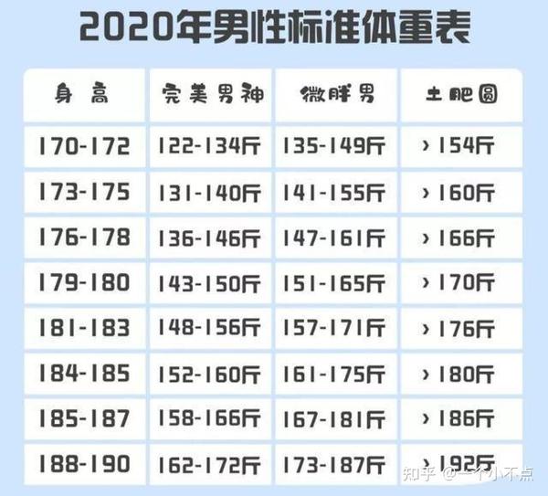 男性170 190cm标准体重表出炉 若你超标 说明该开始运动了 知乎