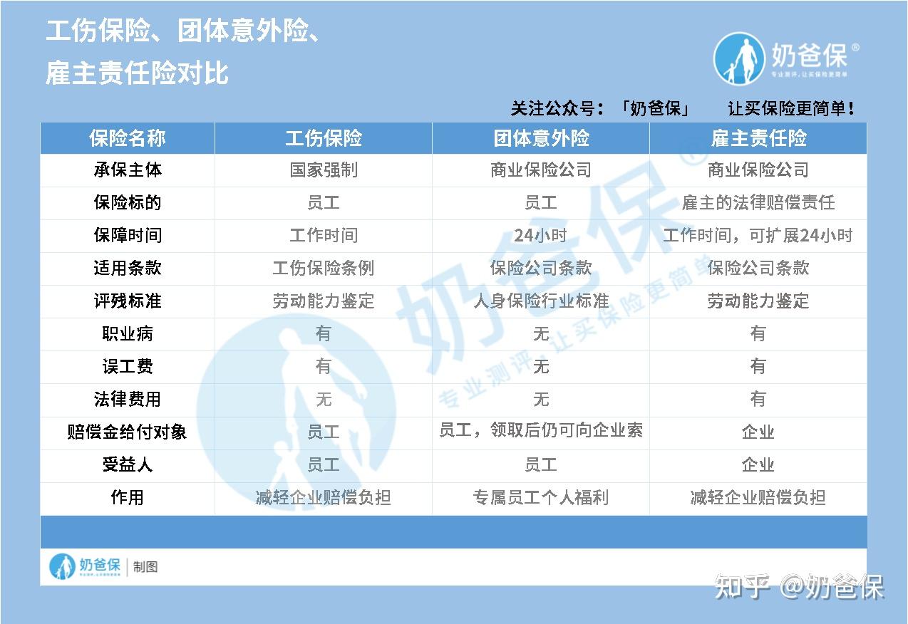 工傷保險,團體意外險,僱主責任險無論在保險標的,適用條款,受益人