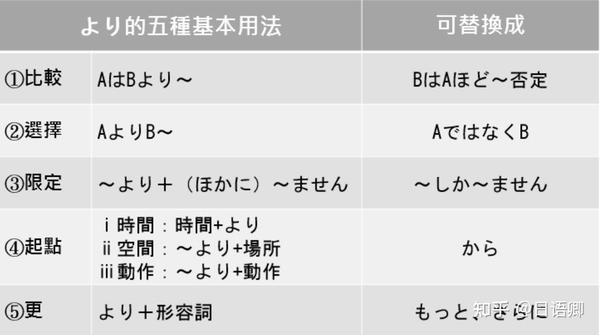 日语语法「より」的五种用法大全讲!一篇文梳理「より」的全部用法 - 知乎