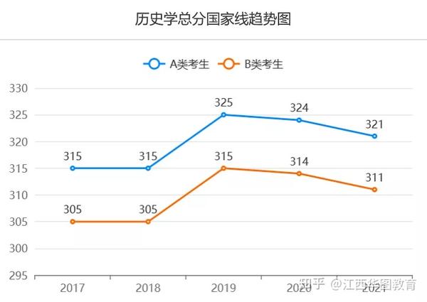 盘点近些年分数持续下降的几大考研专业 知乎