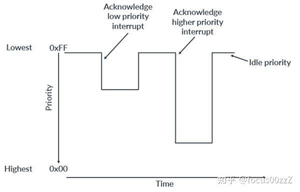 ARM A64架构 GICv3和v4学习（二） 知乎