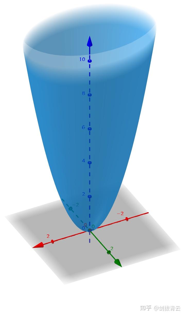 椭圆抛物面z=x^2 2y^22.