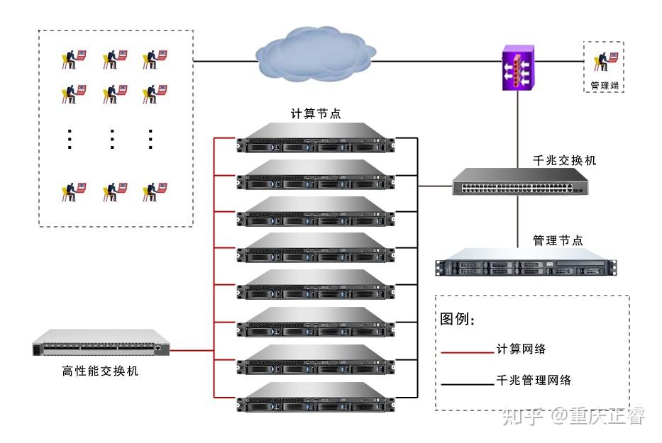 正睿HPC高性能计算集群解决方案 - 知乎