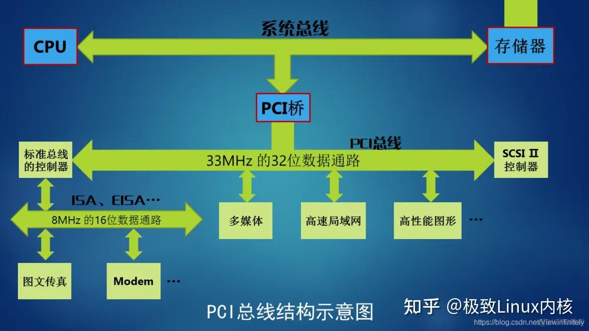 PCI总线结构框图 - 知乎