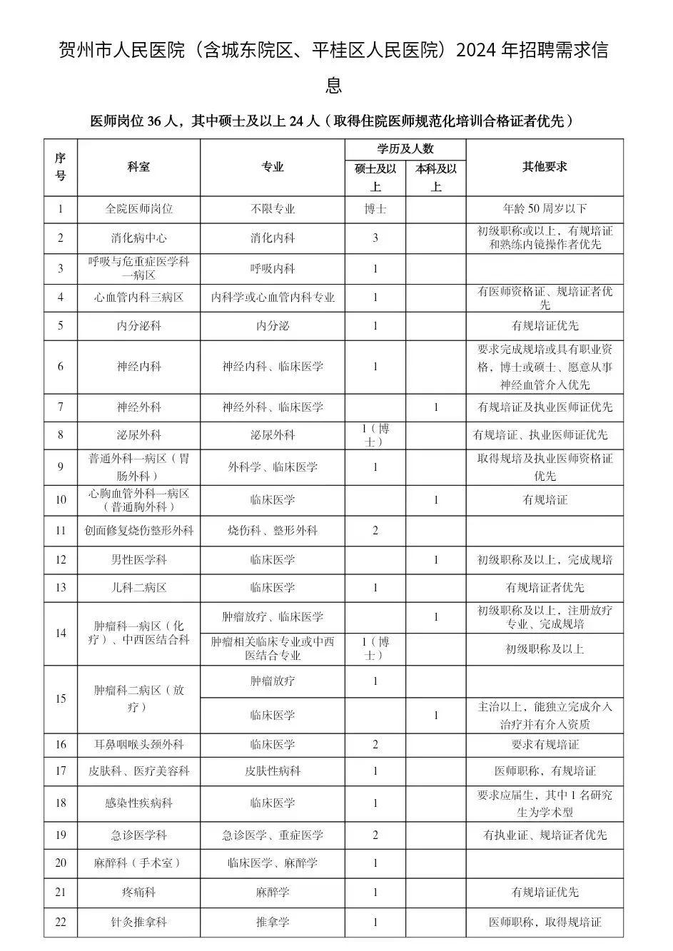 医院招聘贺州市人民医院关于举办2024年度第四场人才招聘会启事