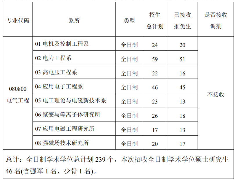 電氣工程專業考研難度分析