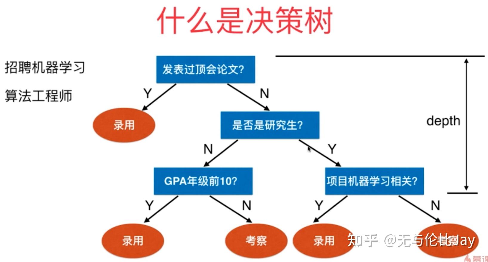 机器学习分类算法knn决策树朴素贝叶斯