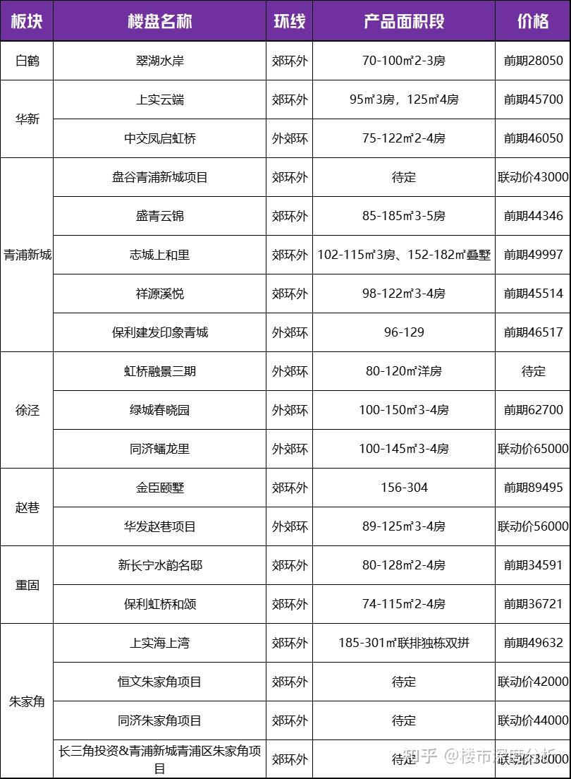 2024年上海待上市楼盘曝光！ - 知乎