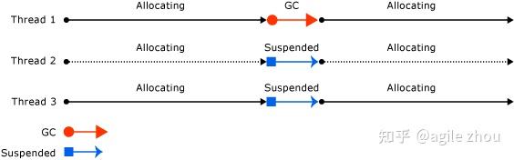 关于 .NET 中 GC 的模式 - 知乎
