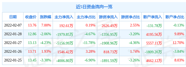 諾德股份2月7日主力資金淨買入19261萬元