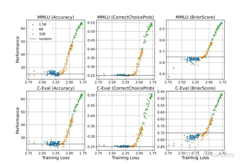 大模型涌现新思路-loss《Understanding Emergent Abilities of Language Models from ...